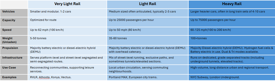 Heavy Rail, Light Rail & Very Light Rail Specs